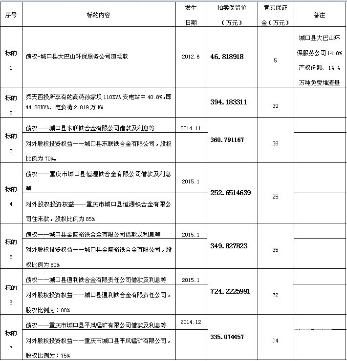 重庆市舜天西投实业有限公司破产资产司法拍卖公告