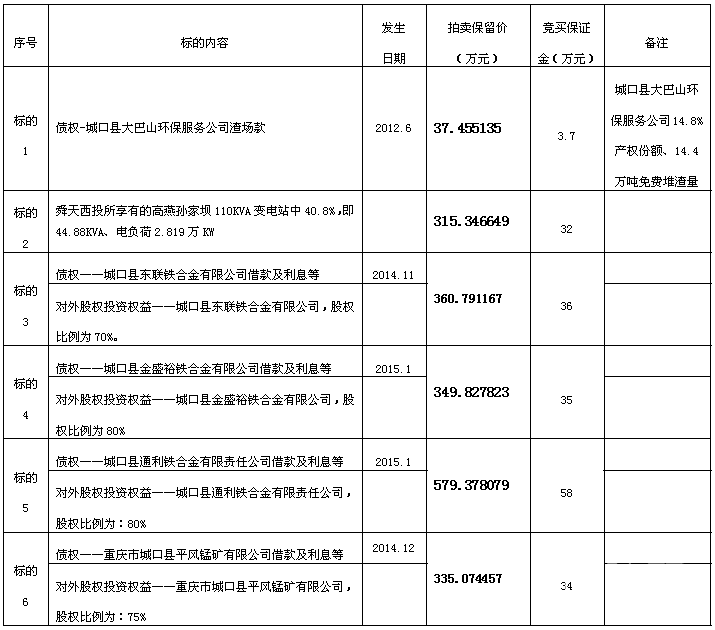 重庆市舜天西投实业有限公司破产资产司法拍卖公告