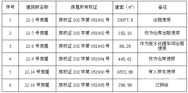 重庆市李家沱陈家湾的土地使用权、地上附属房屋及机电设备 司法拍卖公告