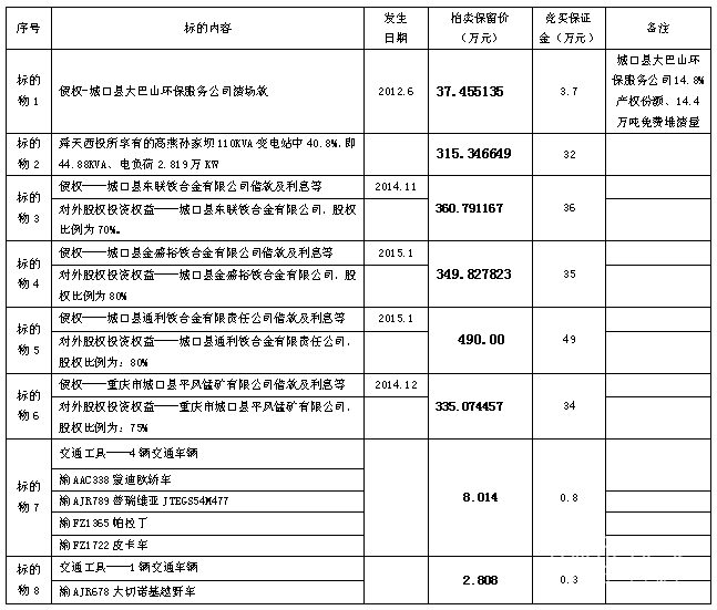 重庆市舜天西投实业有限公司破产资产司法拍卖公告